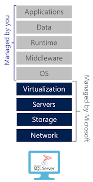 Infrastructure-as-a-Service cloud computing model