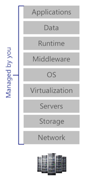 On-premises cloud computing model